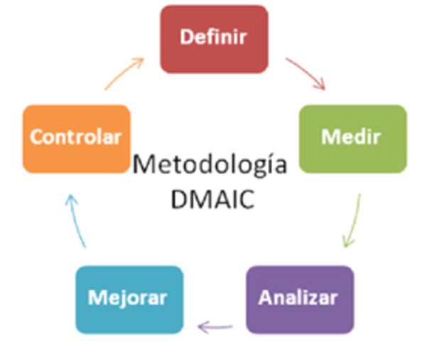 DMAIC