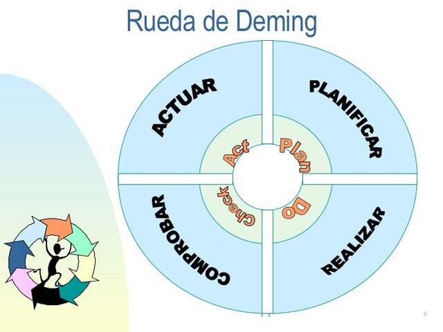 1942 r., creacion rueda de deming