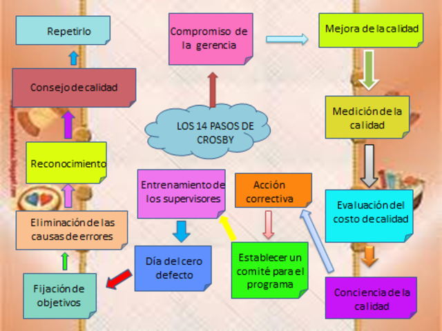 14 pasos implementados por philp crosby.