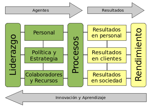 Modelo  europeo de calidad (EFQM)