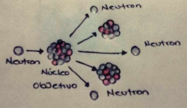 PROCESO DE FISIÓN NÚCLEAR