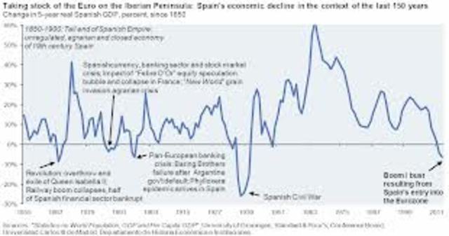 Spain's economic decline