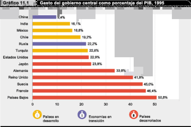 Separacion entre los paises desarrollados