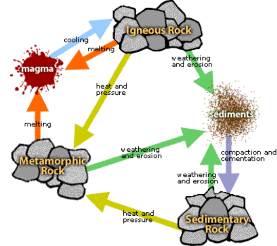 The Rock Cycle - 3000 million years ago – Precambrian era