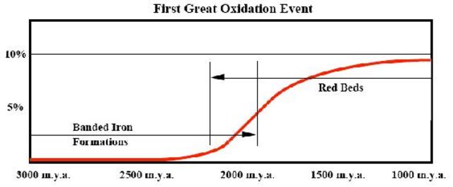 Oxygen - 3500 million years ago – Precambrian era