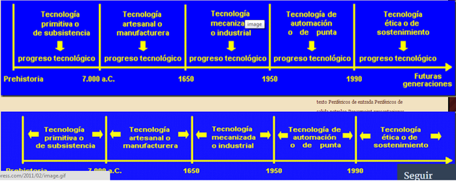 Fases de la evolución tecnológica