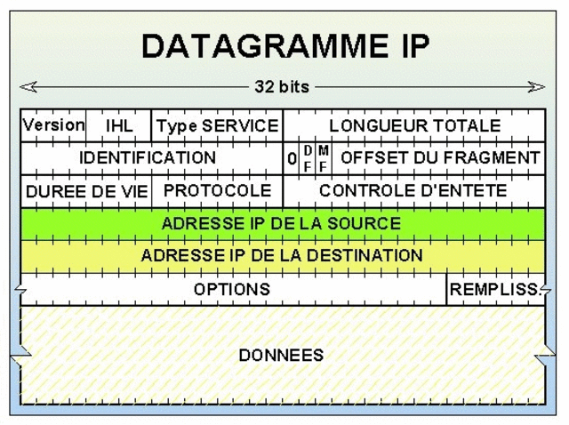 1er réseau à protocole datagramme