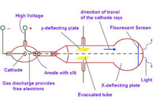 Cathcode Ray Tube