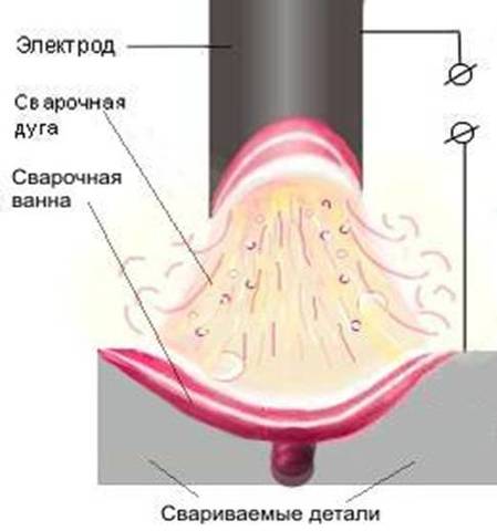дуговая сварка