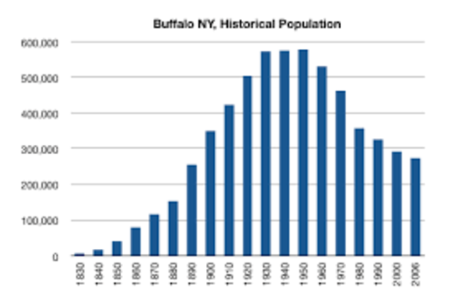 End of Buffalo population