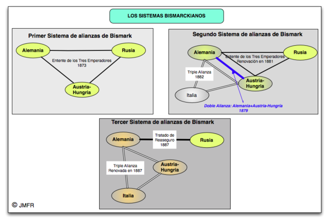 Sistemas bismarckianos