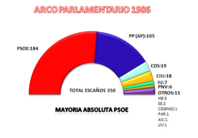 Nueva victoria electoral del PSOE