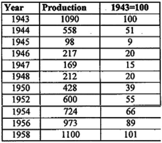 Republic increases production 300% from previous July