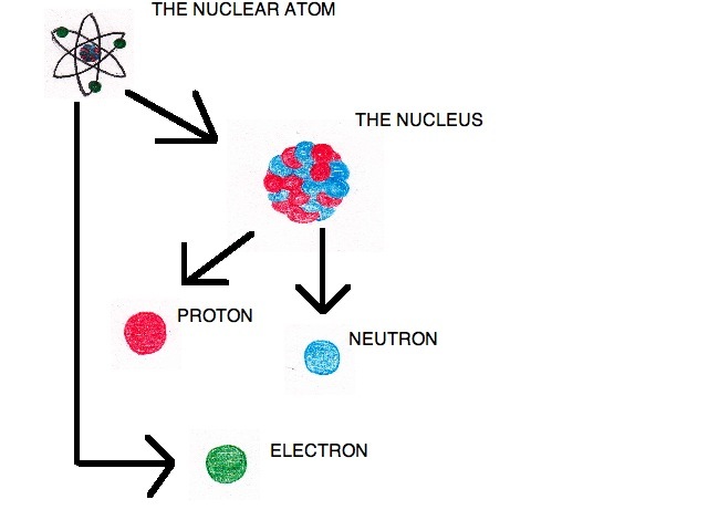 James Chadwick Atomic Theory