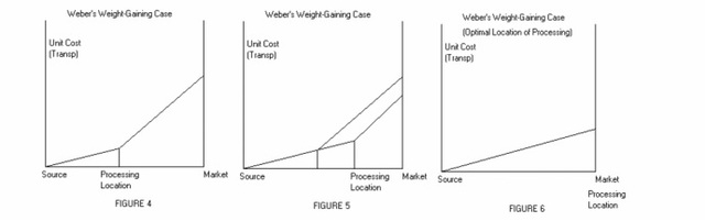 Weber's Least Cost Theory