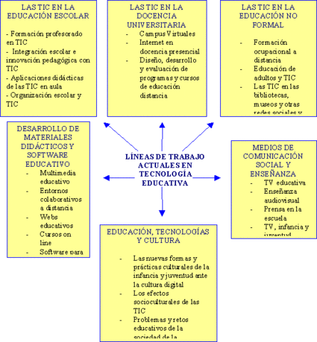 "La tecnología educacional, entonces, está definida como laaplicación de un enfoque organizado y científico con lainformación concomitante al mejoramiento de la educación ensus variadas manifiestaciones y niveles diversos" (Chadwick,1987)