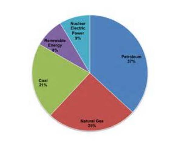 The reliance on energy sources from other places was greater than in the 1970.
