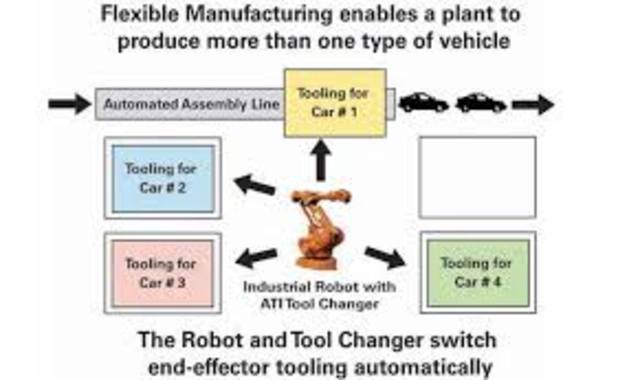 Flexible Production and Product life cycle