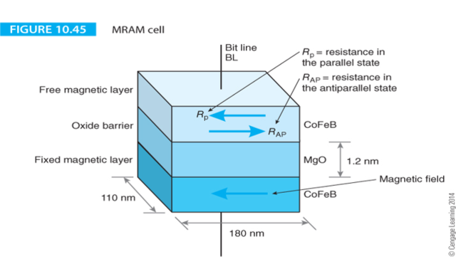 MRAM (Magnoresistive RAM)