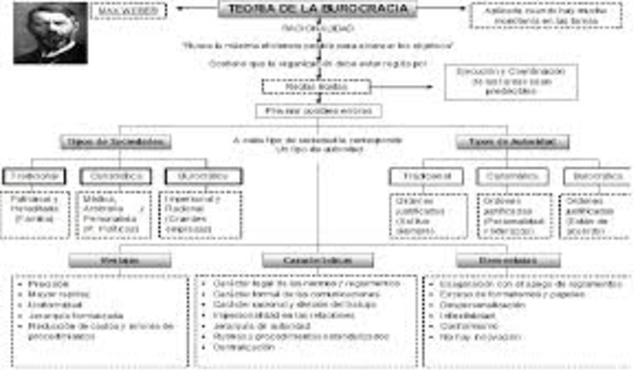 Teoria de la burocracia