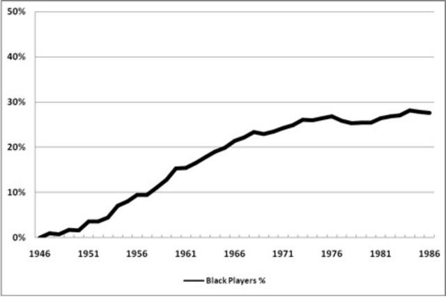 Branch Rickey's Integration: 45 Years Later