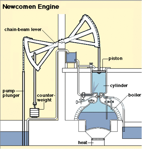 Newcomen Steam Engine