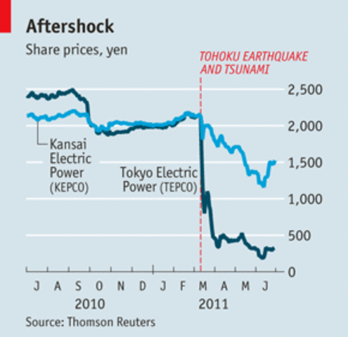 Share values for multiple Japanese companies drop drastically.