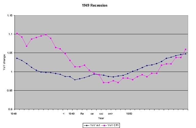 Recession of 1948