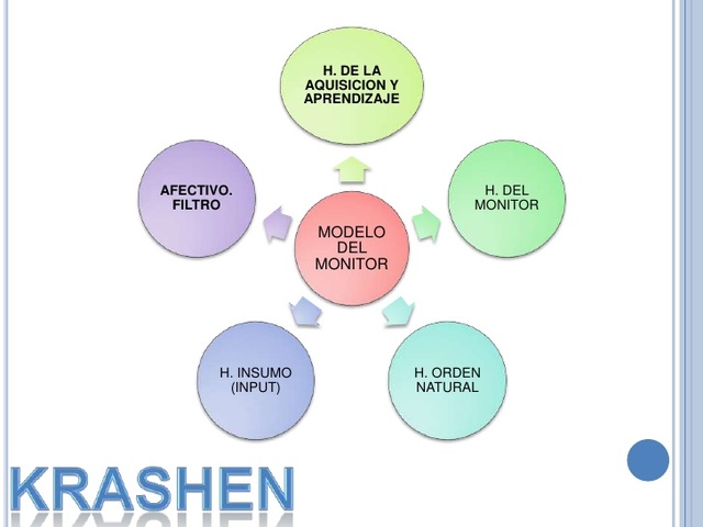 MODELO DEL MONITOR DE KRASHEN