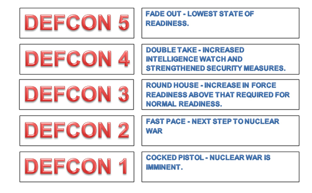 US military forces DEFCON3