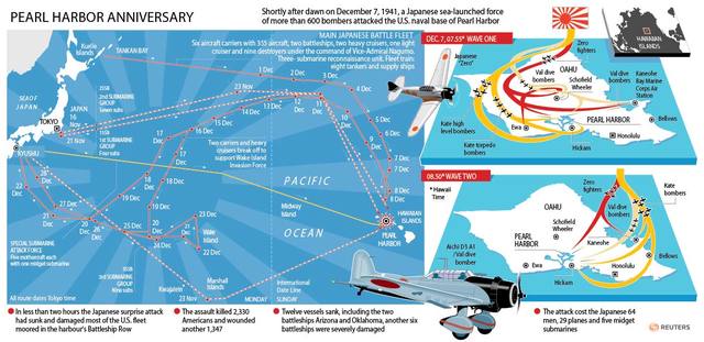 Attack on Pearl Harbor