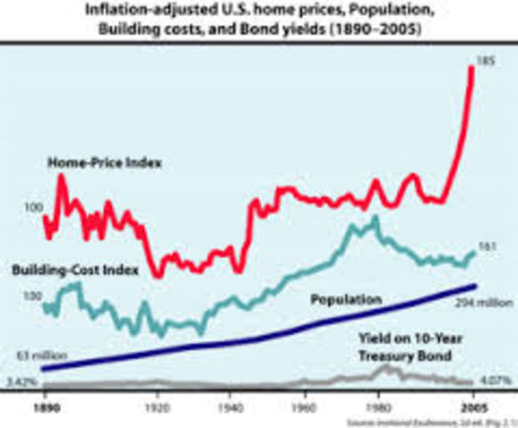 The "Housing Bubble Bursts"