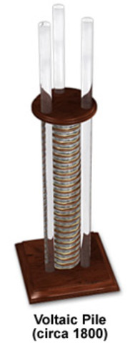 The Invention and Improvement of the Voltaic Cell (the Battery)