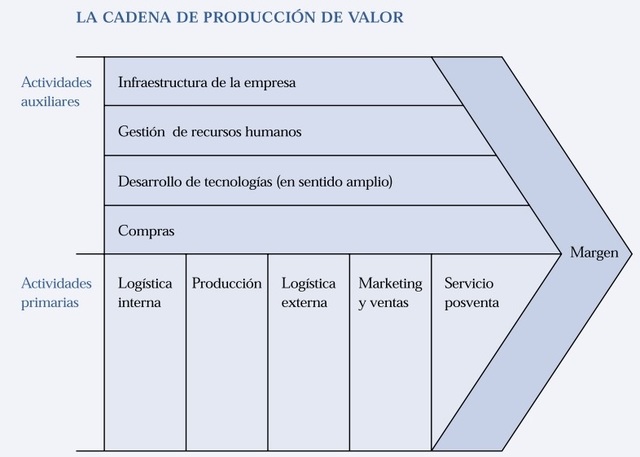 Cadena de producción de valor por Michael E. Porter