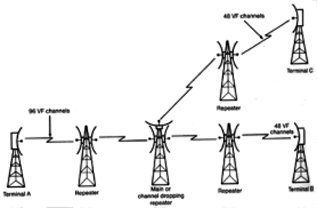 Comienza a operar el primer sistema transcontinental de microondas