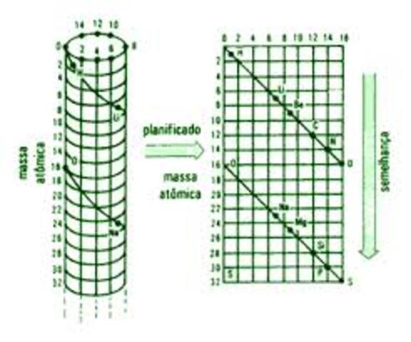 Primera tabla periódica de Chancourtois.