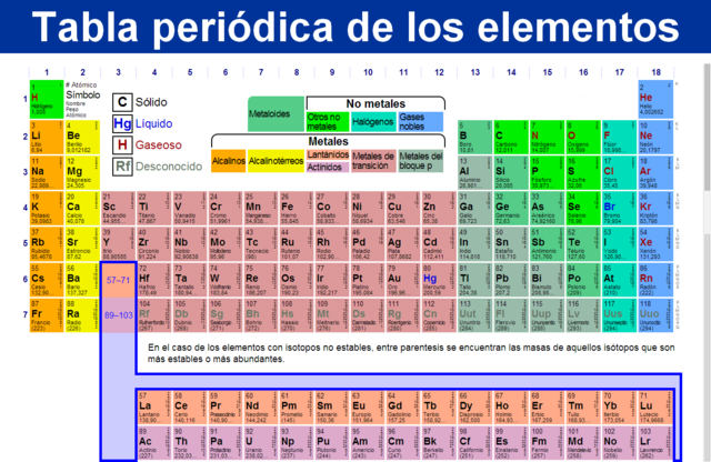 Tablas periódicas en las escuelas.