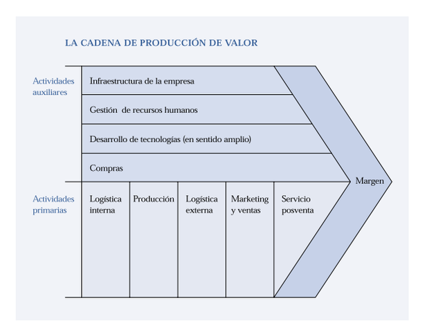 Cadena de producción de valor por Michael E. Porter