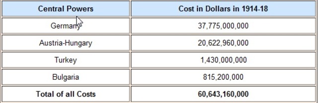Cost of the War - Economic