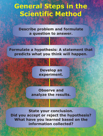 Fancis Bacon developed the Scientific Method