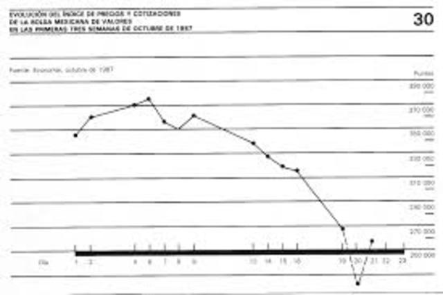 Colapso de la Bolsa Mexicana de Valores