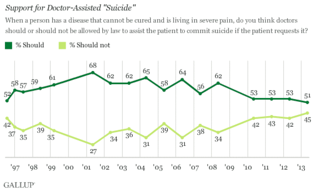 Public Opinion Surveys Show More Than Half of Americans Support Physician-Assisted Death