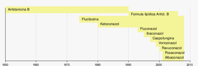 descubrimiento de el fluconazol