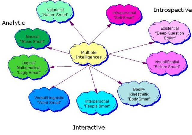 Gardner’s (1993) multiple intelligence