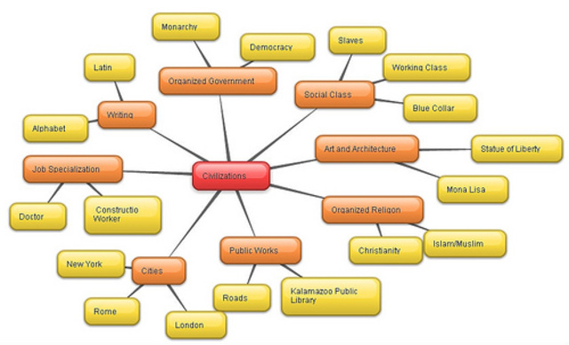 Assignment #2: Mind Map