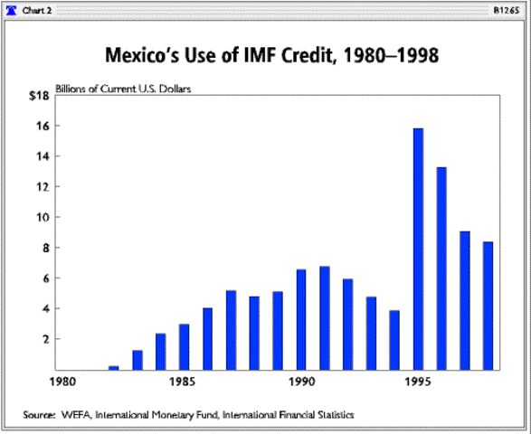 The IMF lent Mexico $3.8 billion due to threatened bankruptcy. The Mexican economy began to be run under the guidance of the World Bank and the Int’l. Monetary Fund.