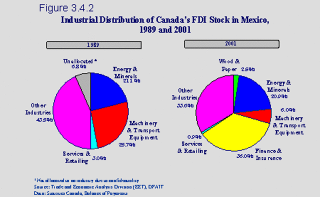 Food and Beverage Industry