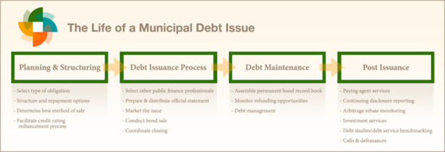 Issuer decides they need to raise money for a project