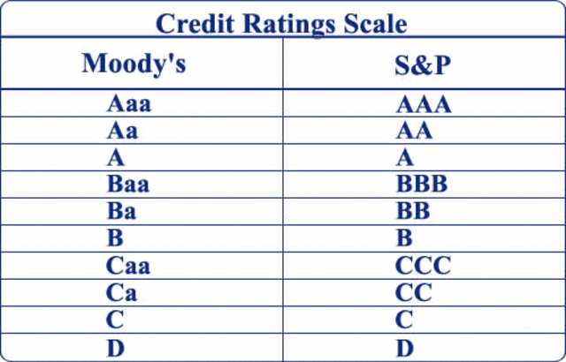 The issuer selects the type of obligation and the repayment options