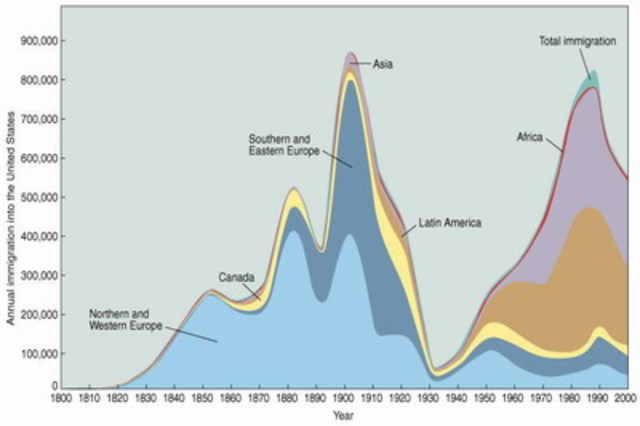 U.S. immigration peaks